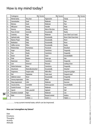 How is my mind today?
           Category                                My Score                      My Score                           My Score
     1.    Mental clarity         Very clear                  Hyperactive                   Cloudy
     2.    Concentration          Good                        Moderate                      Poor
     3.    Memory                 Good                        Moderate                      Poor
     4.    Will power             Strong                      Variable                      Weak
     5.    Honesty                Always                      Most of the time              Rarely
     6.    Peace of mind          Generally                   Occasionally                  Rarely
     7.    Creativity             High                        Moderate                      Low (I don’t use it now)
     8.    Spiritual study        Daily                       Occasionally                  Never (I don’t have time)
     9.    Mantra/ Prayer         Daily                       Occasionally                  Never
     10.   Meditation             Daily                       Occasionally                  Never
     11.   Selfless service       Often                       Occasionally                  Rarely
     12.   Relationships          Harmonious                  Passionate                    Disturbed
     13.   Anger                  Rarely                      Sometimes                     Frequently
     14.   Fear                   Rarely                      Sometimes                     Frequently
     15.   Desire                 Little                      Some                          Uncontrollable
     16.   Pride                  Modest                      Some ego                      Vain
     17.   Depression             Never                       Sometimes                     Frequently
     18.   Love                   Universal                   Personal                      Lacking in love
     19.   Violent behaviour      Never                       Sometimes                     Frequently
     20.   Attachment             Materially detached         Occasionally                  Attached
     21.   Forgiveness            Forgive easily              With effort                   Long term grudges
     22.   Diet                   Vegetarian                  Some meat                     Frequent meat
     23.   Addictive nature       Never                       Occasionally                  Frequently




                                                                                                                               Ayurveda Elements 17 Orchard Rd Chatswood NSW 2067 0061 2 9904 7754
     24.   Sensory impressions    Calm                        Mixed                         Disturbed
     25.   Sleep requirement      Little                      Moderate                      Excessive
     26.   Sexual activity        Controlled                  Intense passion               Uncontrollable
     27.   Control of senses      Good                        Moderate                      Low
     28.   Speech                 Calm, peaceful              Agitated                      Dull
     29.   Cleanliness standard   High                        Moderate                      Low
54   30.   Work                   Selfless                    Reward centred                Aimless
                                  SATWA >>                    RAJAS >>                      TAMAS >>

     ………… is my current mental state, which can be improved.


     How can I strengthen my Satwa?

     Diet
     Emotions
     Thoughts
     Activity
     Attitude
 