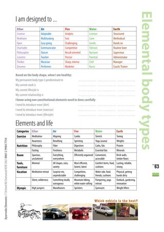 I am designed to ...
                                                                      Ether                   Air                      Fire                   Water                      Earth
                                                                      Creative                Adaptable                Analytic               Listener                   Structured
                                                                      Meditator               Multitasking             Fast                   Carer                      Methodical
                                                                      Open                    Easy going               Challenging            Gentle                     Hands on
                                                                      Charitable              Communicator             Competitive            Tolerant                   Routine lover
                                                                      Philosopher             Dancer                   Result oriented        Nurturer                   Supervisor
                                                                      Scientist               Teacher                  Precise                Parental                   Administrator
                                                                      Thinker                 Musician                 Sharp, intense         Chef                       Manager
                                                                      Dreamer                 Performer                Marketer               Nurse                      Coach/ Trainer

                                                                      Based on the body shape, when I am healthy:
                                                                      My permanent body type is predominant in         ……………                           ……………                ……………
                                                                      My current work is                               ……………                           ……………                ……………
                                                                      My current lifestyle is                          ……………                           ……………                ……………
                                                                      My current relationship is                       ……………                           ……………                ……………
                                                                      I know using non constitutional elements need to done carefully
                                                                      I need to introduce more (diet)                  ……………                           …………… ……………
                                                                      I need to introduce more (exercise)              ……………                           …………… ……………
                                                                      I need to introduce more (lifestyle)             ……………                           …………… ……………

                                                                      Elements and life
                                                                      Categories Ether                   Air                   Fire                  Water                  Earth
                                                                      Exercise      Meditation           Aligning              Cardio                Stretch                Toning
Ayurveda Elements 17 Orchard Rd Chatswood NSW 2067 0061 2 9904 7754




                                                                                    Awareness            Breathing             Sprinting             Yoga (asana)           Weights
                                                                      Nutrition     Philosophy           Fiber                 Digestives            Carbs, fats            Protein
                                                                                    Fasting              Freshness             Metabolic             Essential fats         Minerals
                                                                      Room          Spacious,            Everything,           Efficiently organised Convenient,            Brick walls,
                                                                                    uncluttered          everywhere                                  accessible             timber floors
                                                                      Tools,        Minimal              All shapes, sizes,    Most efficient,       Comfort items, food,   Lasting, reliable,
                                                                      furniture                          variety               fastest, latest       cushions               strong                63
                                                                      Vacation      Meditation retreat   Surprise me,          Competitive,          Water side, food,      Physical, getting
                                                                                                         unpredictable         challenging           friends, cushions      hands dirty
                                                                                    Silent, wilderness   Something totally     Mountain biking,      Pampering, yoga        Outback, gardening,
                                                                                                         outrageous            white water rafting   retreat                renovation
                                                                      Olympic       High jumpers         Marathoners           Sprinters             Gymnasts               Weight lifters



                                                                                                                                                     Which vehicle is the best?
 