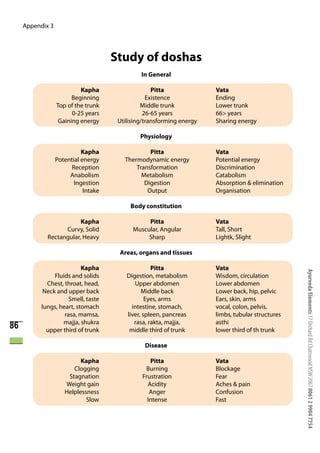 Appendix 3




                                      Study of doshas
                                               In General

                           Kapha                    Pitta              Vata
                        Beginning                 Existence            Ending
                  Top of the trunk              Middle trunk           Lower trunk
                        0-25 years               26-65 years           66> years
                   Gaining energy      Utilising/transforming energy   Sharing energy

                                               Physiology

                            Kapha                 Pitta                Vata
                  Potential energy       Thermodynamic energy          Potential energy
                        Reception            Transformation            Discrimination
                       Anabolism               Metabolism              Catabolism
                         Ingestion              Digestion              Absorption & elimination
                             Intake              Output                Organisation

                                           Body constitution

                         Kapha                   Pitta                 Vata
                   Curvy, Solid             Muscular, Angular          Tall, Short
             Rectangular, Heavy                  Sharp                 Lightk, Slight

                                       Areas, organs and tissues

                           Kapha                    Pitta              Vata




                                                                                                   Ayurveda Elements 17 Orchard Rd Chatswood NSW 2067 0061 2 9904 7754
                Fluids and solids         Digestion, metabolism        Wisdom, circulation
             Chest, throat, head,            Upper abdomen             Lower abdomen
            Neck and upper back                 Middle back            Lower back, hip, pelvic
                      Smell, taste                Eyes, arms           Ears, skin, arms
           lungs, heart, stomach            intestine, stomach,        vocal, colon, pelvis,
                    rasa, mamsa,          liver, spleen, pancreas      limbs, tubular structures
                   majja, shukra             rasa, rakta, majja,       asthi
86           upper third of trunk          middle third of trunk       lower third of th trunk

                                                 Disease

                           Kapha                   Pitta               Vata
                        Clogging                 Burning               Blockage
                      Stagnation                Frustration            Fear
                     Weight gain                  Acidity              Aches & pain
                     Helplessness                  Anger               Confusion
                             Slow                 Intense              Fast
 