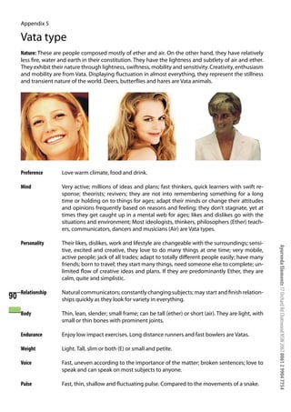 Appendix 5

     Vata type
     Nature: These are people composed mostly of ether and air. On the other hand, they have relatively
     less fire, water and earth in their constitution. They have the lightness and subtlety of air and ether.
     They exhibit their nature through lightness, swiftness, mobility and sensitivity. Creativity, enthusiasm
     and mobility are from Vata. Displaying fluctuation in almost everything, they represent the stillness
     and transient nature of the world. Deers, butterflies and hares are Vata animals.




     Preference       Love warm climate, food and drink.

     Mind             Very active; millions of ideas and plans; fast thinkers, quick learners with swift re-
                      sponse; theorists; revivers; they are not into remembering something for a long
                      time or holding on to things for ages; adapt their minds or change their attitudes
                      and opinions frequently based on reasons and feeling; they don’t stagnate, yet at
                      times they get caught up in a mental web for ages; likes and dislikes go with the
                      situations and environment; Most ideologists, thinkers, philosophers (Ether) teach-
                      ers, communicators, dancers and musicians (Air) are Vata types.

     Personality      Their likes, dislikes, work and lifestyle are changeable with the surroundings; sensi-




                                                                                                                   Ayurveda Elements 17 Orchard Rd Chatswood NSW 2067 0061 2 9904 7754
                      tive, excited and creative, they love to do many things at one time; very mobile,
                      active people; jack of all trades; adapt to totally different people easily; have many
                      friends; born to travel; they start many things, need someone else to complete; un-
                      limited flow of creative ideas and plans. If they are predominantly Ether, they are
                      calm, quite and simplistic.

     Relationship     Natural communicators; constantly changing subjects; may start and finish relation-
90                    ships quickly as they look for variety in everything.

     Body             Thin, lean, slender; small frame; can be tall (ether) or short (air). They are light, with
                      small or thin bones with prominent joints.

     Endurance        Enjoy low impact exercises. Long distance runners and fast bowlers are Vatas.

     Weight           Light. Tall, slim or both (E) or small and petite.

     Voice            Fast, uneven according to the importance of the matter; broken sentences; love to
                      speak and can speak on most subjects to anyone.

     Pulse            Fast, thin, shallow and fluctuating pulse. Compared to the movements of a snake.
 