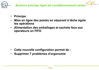 Schéma principe ligne de conditionnement carton Cette nouvelle configuration permet de : Supprimer 7 problèmes d’ergonomie Principe  :  Mise en ligne des postes en séparant à tâche égale  les opérations  Alimentation des emballages et sachets face aux operateurs en FIFO 