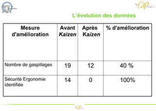 L’évolution des données Mesure d'amélioration Avant  Kaizen Après   Ka izen % d'amélioration Nombre de gaspillages 19 12 40 %  Sécurité Ergonomie identifiée 14 0 100% 
