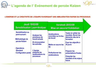 Jeudi 19/03/09 Sensibilisation Lean+Analyse  Sensibilisation au point suivant : Méthodologie de percée Kaizen Operations Standard  Configuration poste Analyser les processus de travail actuels Et chronométrer les activités L’équipe présente les améliorations du processus Vendredi 20/03/09 Mise en oeuvre+Validation   Améliorations concrètes sur le lieu de travail Mettre en oeuvre les 5S Perfectionner les améliorations Tester et valider les resultats. Revoir les éléments clés de la formation Fixer les objectifs à 30 jours Préparer les présentations finales Présenter les résultats et les enjeux futurs L’ENERGIE ET LA CREATIVITE DE L’EQUIPE FAVORISANT UNE AMELIORATION RAPIDE DU PROCESSUS L’agenda de l’ Evénement de percée Kaizen 