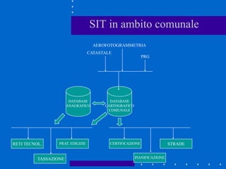 SIT in ambito comunale
RETI TECNOL. PRAT. EDILIZIE
TASSAZIONE
CERTIFICAZIONE STRADE
PIANIFICAZIONE
DATABASE
ANAGRAFICO
DATABASE
CARTOGRAFICO
COMUNALE
CATASTALE
AEROFOTOGRAMMETRIA
PRG
 