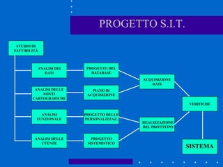 PROGETTO S.I.T.
STUDIO DI
FATTIBILITÀ
ANALISI DEI
DATI
ANALISI DELLE
FONTI
CARTOGRAFICHE
ANALISI
FUNZIONALE
ANALISI DELLE
UTENZE
PROGETTO DEL
DATABASE
PIANO DI
ACQUISIZIONE
PROGETTO DELLE
PERSONALIZZAZ.
PROGETTO
SISTEMISTICO
ACQUISIZIONE
DATI
REALIZZAZIONE
DEL PROTOTIPO
VERIFICHE
SISTEMA
 