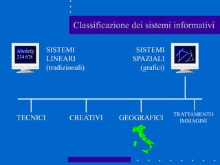 Classificazione dei sistemi informativi
Abcdefg
234 678
SISTEMI
LINEARI
(tradizionali)
SISTEMI
SPAZIALI
(grafici)
TECNICI CREATIVI GEOGRAFICI
TRATTAMENTO
IMMAGINI
 