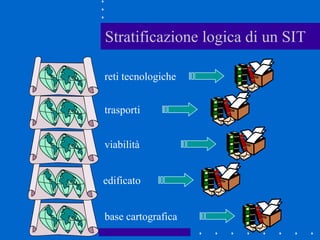 base cartografica
Stratificazione logica di un SIT
edificato
viabilità
trasporti
reti tecnologiche
 