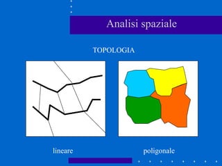 Analisi spaziale
TOPOLOGIA
poligonalelineare
 