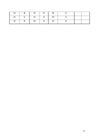 28

B

58

D

88

C

29

C

59

A

89

C

30

D

60

A

90

A

73

 