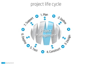 project life cycle
Project
Management
6.Deploy
5. Test
4. Construct
3.Design
7.Su
pport
1. Plan
2. Defi
ne
 
