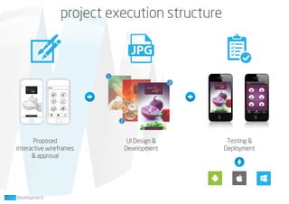 project execution structure
Proposed
interactive wireframes
& approval
UI Design &
Development
Testing &
Deployment
 