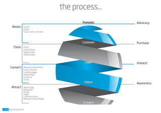 Customers
Strangers
Visitors
Leads
Promoters
 
