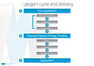project cycle and delivery
Your requirement
Project Understanding
Draft proposal
Proposal review
Financial Proposal / Pricing / Timeline
Design
Development
Functional Testing
Deployment
 