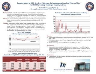 Improvements in STD Services Following the Implementation of an Express Visit
for STD Screening, Maricopa County, Arizona
Arcelia Chacon, Erica Bouton, BS
Maricopa County Department of Public Health, Phoenix, Arizona
Background: One publically funded STD clinic serves a population of approximately
four million in Maricopa County, Arizona. This clinic offers screening and
treatment services for chlamydia, gonorrhea, and syphilis and testing and referral
for HIV. Demand for STD services has risen due to increases in these infections.
Objectives: To evaluate testing and treatment frequencies following the implementation
of a lab-only (Express) visit for asymptomatic patients that present for STD
screening
Methods: In September 2008 the patient triage system at the STD clinic was revised to
route asymptomatic patients that did not report contact to an STD for Express
testing . Patients reporting symptoms or contact to an STD were routed to a
medical provider. Clinic attendance, numbers of patients screened and treated
through Express testing, and the number of patient turn-a-ways were evaluated
before and after the implementation of this system.
Results:
• Following the implementation of Express testing, clinic attendance increased by 15% from
2009 to 2012.
• Treatment completion rates of cases diagnosed through Express testing remained high
(93%, 2009-2012).
• Patient turn-a-ways decreased 99% from year 2009 to year 2012.
Conclusions:
• Increases in clinic attendance and reductions in patient turn-a-ways following the
implementation of Express testing indicate this method resulted in improved service
delivery in a setting of high demand.
• High treatment rates indicate quality of care was preserved following the implementation
of this service.
Implications:
• Express testing may be a valuable option in other health service areas facing resources
challenges in STD services.
Reduction in STD Clinic Patient Turn-a-ways Following
Implementation of Express Testing
STD Clinic Attendance
Following Implementation of Express Testing
Positivity and Treatment Completion Rates
Patients Receiving STD Screening through Express Testing, 2009-2012
0
20
40
60
80
100
120
140
160
180
Turn A-Ways 159 0 8 134 0 81 139116 45 94 0 0 7 0 98 30 30 3 10 0 21 0 13 0 0 0 21 4 2 16 44 89 15 0 0 62 0 0 0 0 0 0 0 0 0 0 6 0
1 2 3 4 5 6 7 8 9 10 11 12 1 2 3 4 5 6 7 8 9 10 11 12 1 2 3 4 5 6 7 8 9 10 11 12 1 2 3 4 5 6 7 8 9 10 11 12
Maricopa County Public Health Clinic
Treatment
Number Percent Number Completion
Treated Positive Positive Treated Rate
2009 2864 180 6.3% 170 94.4%
2010 2957 202 6.8% 182 90.1%
2011 3653 259 7.1% 236 91.1%
2012 10701 1170 10.9% 1104 94.4%
TOTAL 20175 1811 9.0% 1692 93.4%
2009 2011 20122010
0
2000
4000
6000
8000
10000
12000
14000
16000
18000
20000
22000
Clinic 18115 18432 16379 16146 14436 14455 19580 18555 18522 18418 19682 21077
2001 2002 2003 2004 2005 2006 2007 2008 2009 2010 2011 2012
ET Implementation
 
