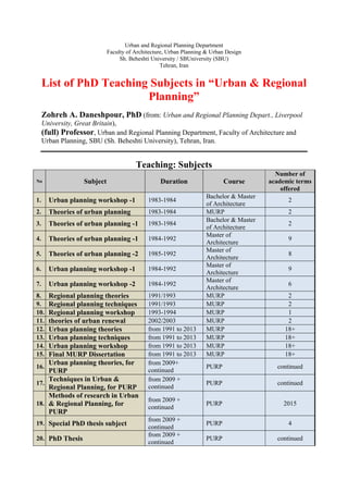 Urban and Regional Planning Department
Faculty of Architecture, Urban Planning & Urban Design
Sh. Beheshti University / SBUniversity (SBU)
Tehran, Iran
List of PhD Teaching Subjects in “Urban & Regional
Planning”
Zohreh A. Daneshpour, PhD (from: Urban and Regional Planning Depart., Liverpool
University, Great Britain),
(full) Professor, Urban and Regional Planning Department, Faculty of Architecture and
Urban Planning, SBU (Sh. Beheshti University), Tehran, Iran.
Teaching: Subjects
Number of
academic terms
offered
CourseDurationSubjectNo
2
Bachelor & Master
of Architecture
1983-1984Urban planning workshop -11.
2MURP1983-1984Theories of urban planning2.
2
Bachelor & Master
of Architecture
1983-1984Theories of urban planning -13.
9
Master of
Architecture
1984-1992Theories of urban planning -14.
8
Master of
Architecture
1985-1992Theories of urban planning -25.
9
Master of
Architecture
1984-1992Urban planning workshop -16.
6
Master of
Architecture
1984-1992Urban planning workshop -27.
2MURP1991/1993Regional planning theories8.
2MURP1991/1993Regional planning techniques9.
1MURP1993-1994Regional planning workshop10.
2MURP2002/2003theories of urban renewal11.
18+MURPfrom 1991 to 2013Urban planning theories12.
18+MURPfrom 1991 to 2013Urban planning techniques13.
18+MURPfrom 1991 to 2013Urban planning workshop14.
18+MURPfrom 1991 to 2013Final MURP Dissertation15.
continuedPURP
from 2009+
continued
Urban planning theories, for
PURP
16.
continuedPURP
from 2009 +
continued
Techniques in Urban &
Regional Planning, for PURP
17.
2015PURP
from 2009 +
continued
Methods of research in Urban
& Regional Planning, for
PURP
18.
4PURP
from 2009 +
continued
Special PhD thesis subject19.
continuedPURP
from 2009 +
continued
PhD Thesis20.
 