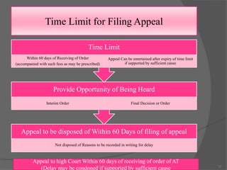 Time Limit for Filing Appeal
Appeal to be disposed of Within 60 Days of filing of appeal
Not disposed of Reasons to be recorded in writing for delay
Provide Opportunity of Being Heard
Interim Order Final Decision or Order
Time Limit
Within 60 days of Receiving of Order
(accompanied with such fees as may be prescribed)
Appeal Can be entertained after expiry of time limit
if supported by sufficient cause
Appeal to high Court Within 60 days of receiving of order of AT
(Delay may be condoned if supported by sufficient cause 32Presented by CA. Neha Sethi
 