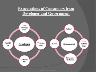 Expectations of Consumers from
Developer and Government
Developer
Time
Manage
ment
Transpa
rency
Afforda
ble
Faciliti
es
Government
Subsidy
Tax
Relaxa
tions
Grievance
Redressal
Loan
4Presented by CA. Neha Sethi
 