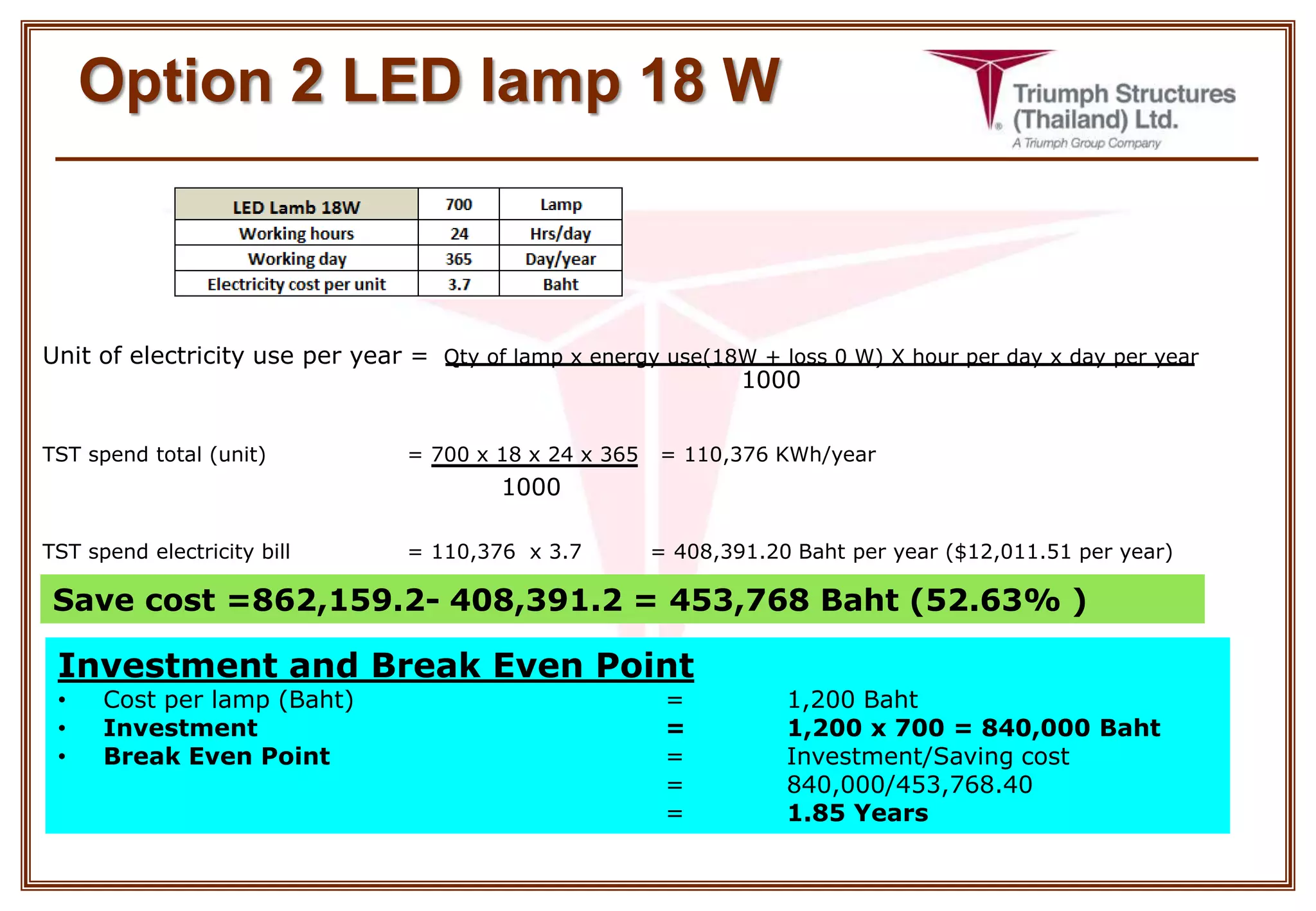 Option 2 LED lamp 18 W
Unit of electricity use per year = Qty of lamp x energy use(18W + loss 0 W) X hour per day x day per year
TST spend total (unit) = 700 x 18 x 24 x 365 = 110,376 KWh/year
TST spend electricity bill = 110,376 x 3.7 = 408,391.20 Baht per year ($12,011.51 per year)
1000
1000
Save cost =862,159.2- 408,391.2 = 453,768 Baht (52.63% )
Investment and Break Even Point
• Cost per lamp (Baht) = 1,200 Baht
• Investment = 1,200 x 700 = 840,000 Baht
• Break Even Point = Investment/Saving cost
= 840,000/453,768.40
= 1.85 Years
 
