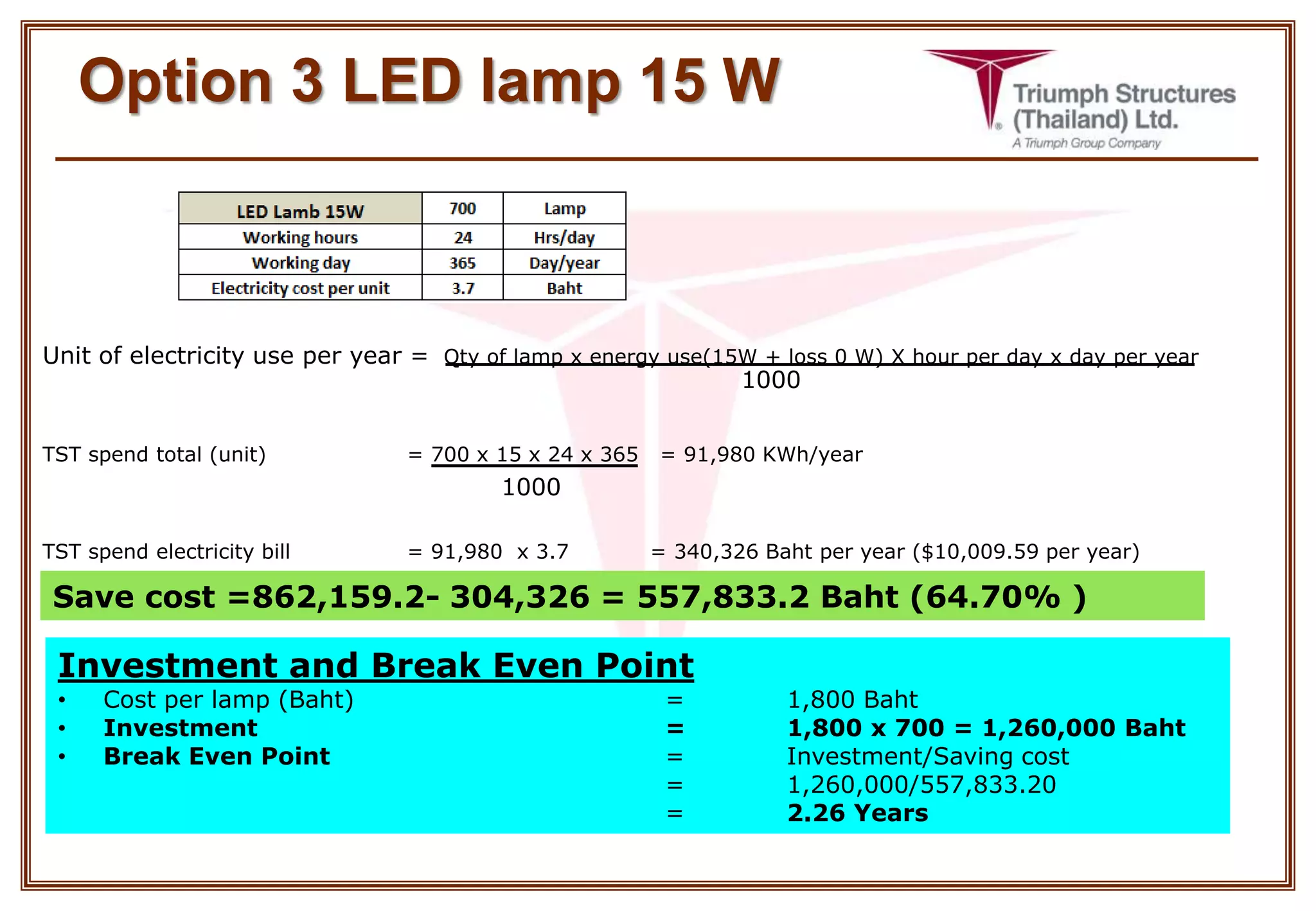 Option 3 LED lamp 15 W
Unit of electricity use per year = Qty of lamp x energy use(15W + loss 0 W) X hour per day x day per year
TST spend total (unit) = 700 x 15 x 24 x 365 = 91,980 KWh/year
TST spend electricity bill = 91,980 x 3.7 = 340,326 Baht per year ($10,009.59 per year)
1000
1000
Save cost =862,159.2- 304,326 = 557,833.2 Baht (64.70% )
Investment and Break Even Point
• Cost per lamp (Baht) = 1,800 Baht
• Investment = 1,800 x 700 = 1,260,000 Baht
• Break Even Point = Investment/Saving cost
= 1,260,000/557,833.20
= 2.26 Years
 