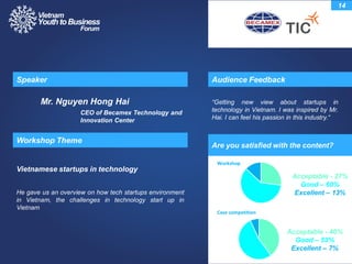 He gave us an overview on how tech startups environment
in Vietnam, the challenges in technology start up in
Vietnam
Audience FeedbackSpeaker
Workshop Theme
Vietnamese startups in technology
14
Mr. Nguyen Hong Hai
CEO of Becamex Technology and
Innovation Center
“Getting new view about startups in
technology in Vietnam. I was inspired by Mr.
Hai. I can feel his passion in this industry.“
Acceptable - 27%
Good – 60%
Excellent – 13%
Workshop
Case competition
Acceptable - 40%
Good – 53%
Excellent – 7%
Are you satisfied with the content?
 