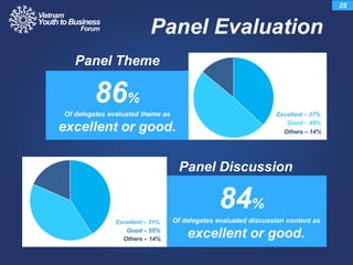 Panel Evaluation
25
84%
Of delegates evaluated discussion content as
excellent or good.
Of delegates evaluated theme as
excellent or good.
86%
Panel Theme
Panel Discussion
Excellent – 31%
Good – 55%
Others – 14%
53%37%
Excellent – 37%
Good – 49%
Others – 14%
44%
39%
 