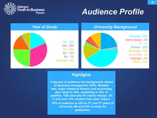 1st – 18%
2nd – 32%
3rd – 25%
4th – 14%
5th – 1%
Graduated – 9%
Year of Study
Business – 42%
Interior design – 3%
IT – 3%
Finance – 22%
Marketing – 14%
Accounting – 2%
Language – 5%
Others – 10%
University BackgroundUniversity Background
Audience Profile
Highlights
A big part of audience has background related
to business management (42%). Besides
that, major related to finance and accounting
also reach to 24%, marketing is 14%. In
addition, Y2B attracted 3% Interior design. 3%
IT and over 10% student from other majors.
55% of audience is still on 2nd and 3rd years of
University life and 24% is ready for
graduation.
5
 