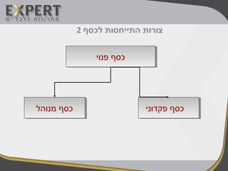 2 ‫לכסף‬ ‫התייחסות‬ ‫צורות‬
‫פנוי‬ ‫כסף‬‫פנוי‬ ‫כסף‬
‫פקדוני‬ ‫כסף‬‫פקדוני‬ ‫כסף‬‫מנוהל‬ ‫כסף‬‫מנוהל‬ ‫כסף‬
 
