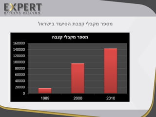 ‫בישראל‬ ‫הסיעוד‬ ‫קצבת‬ ‫מקבלי‬ ‫מספר‬
 