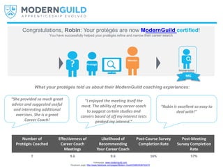 Congratulations, Robin: Your protégés are now ModernGuild certified!
You have successfully helped your protégés refine and narrow their career search
? Protégé
Mentor
immersion
MG
What your protégés told us about their ModernGuild coaching experiences:
Homepage: www.modernguild.com
Facebook page: http://www.facebook.com/pages/Modern-Guild/233853536732272
“Robin is excellent so easy to
deal with!”
“I enjoyed the meeting itself the
most. The ability of my career coach
to suggest certain studies and
careers based of off my interest tests
peaked my interest.”
Number of
Protégés Coached
Effectiveness of
Career Coach
Meetings
Likelihood of
Recommending
Your Career Coach
Post-Course Survey
Completion Rate
Post-Meeting
Survey Completion
Rate
7 9.6 9.6 16% 57%
“She provided so much great
advice and suggested useful
and interesting additional
exercises. She is a great
Career Coach!
 