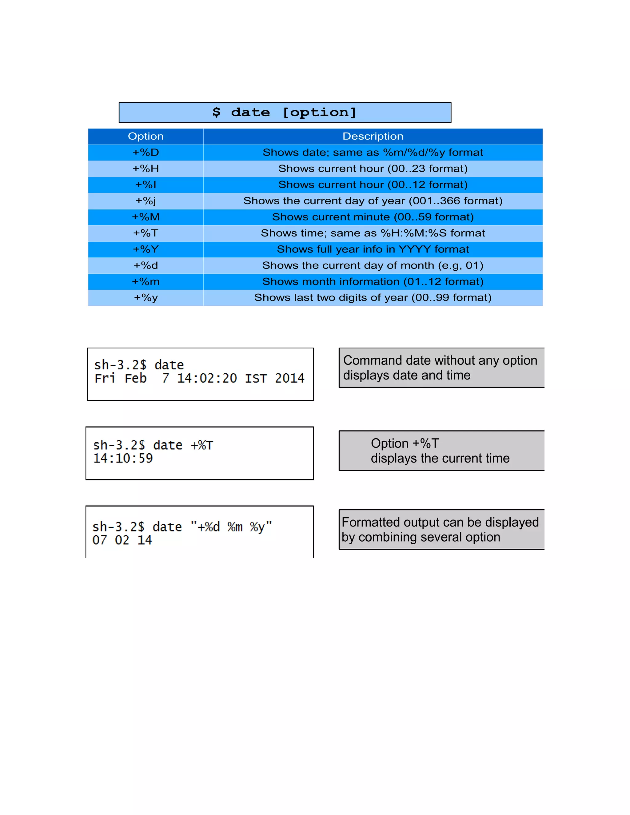 $ date [option]
Option Description
+%D Shows date; same as %m/%d/%y format
+%H Shows current hour (00..23 format)
+%I Shows current hour (00..12 format)
+%j Shows the current day of year (001..366 format)
+%M Shows current minute (00..59 format)
+%T Shows time; same as %H:%M:%S format
+%Y Shows full year info in YYYY format
+%d Shows the current day of month (e.g, 01)
+%m Shows month information (01..12 format)
+%y Shows last two digits of year (00..99 format)
Command date without any option
displays date and time
Option +%T
displays the current time
Formatted output can be displayed
by combining several option
 