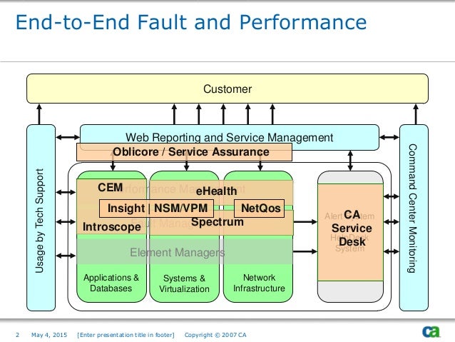 ca e2e management service assurance service assurance