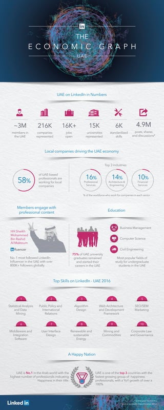UAE on LinkedIn in Numbers
Local companies driving the UAE economy
A Happy Nation
Top Skills on LinkedIn - UAE 2016
Members engage with
professional content
Education
members in
the UAE
~3M
companies
represented
216K
jobs
open
Top 3 industries
% of the workforce who work for companies in each sector
16K+
universities
represented
15K
standardized
skills
6K
posts, shares
and discussions*
4.9M
58%
16%
of UAE-based
professionals are
working for local
companies
No. 1 most followed LinkedIn
Inﬂuencer in the UAE with over
800K+ followers globally
75% of UAE university
graduates remained
and started their
careers in the UAE
Most popular ﬁelds of
study for undergraduate
students in the UAE
UAE is No.1 in the Arab world with the
highest number of professionals indicating
Happiness in their title.
Professional
Services
14%
Architecture &
Engineering
10%
Financial
Services
HH Sheikh
Mohammed
Bin Rashid
Al Maktoum
UAE is one of the top 3 countries with the
fastest growing group of happiness
professionals, with a YoY growth of over a
100%
THE
UAE
* in the past 12 months
Source: LinkedIn Data October 2016
Business Management
Computer Science
Civil Engineering
Statistical Analysis
and Data
Mining
1
Middleware and
Integration
Software
6
Public Policy and
International
Relations
2
User Interface
Design
7
Algorithm
Design
3
Renewable and
sustainable
Energy
8
Web Architecture
and Development
Framework
4
Mining and
Commodities
9
SEO/SEM
Marketing
5
Corporate Law
and Governance
10
 