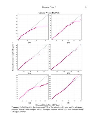   George J Ferko V 8
Gamma Probability Plots
(a) (b)
(c) (d)
(e) (f)
Observed Grain Size CDF (µm) →
Figure 6: Probability plots for the gamma CDF of the (a) undoped 1 hour and (b) Yb doped
samples, the (c) 2 hour undoped and (d) Yb doped samples, and the (e) 4 hour undoped and (f)
Yb doped samples.
CalculatedGrainsSizeCDF(µm)→
 