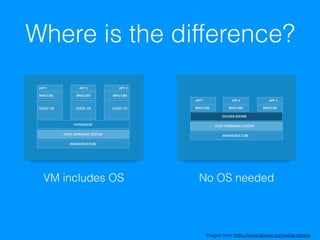 Where is the difference?
Images from https://www.docker.com/what-docker
VM includes OS No OS needed
 