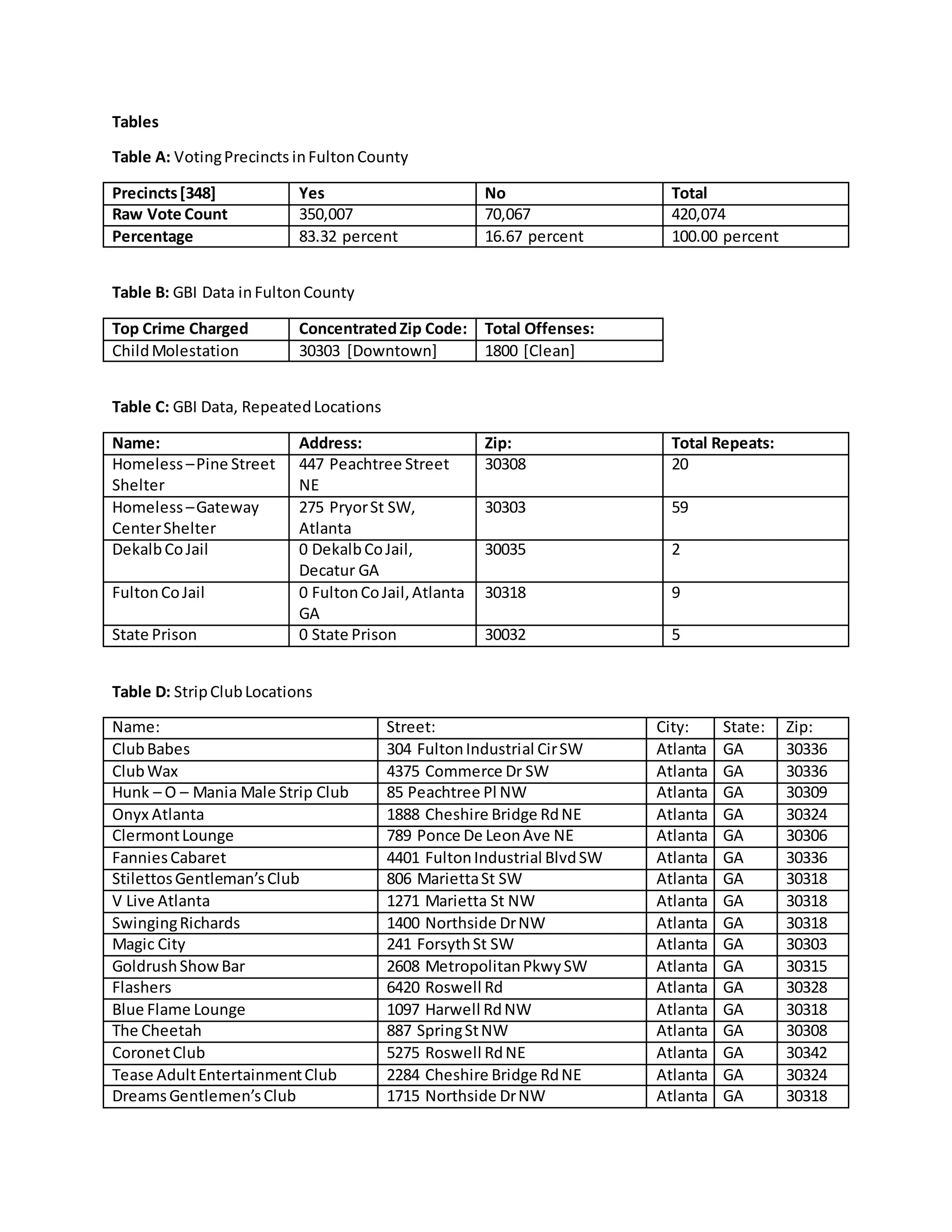 Tables
Table A: VotingPrecincts inFultonCounty
Precincts[348] Yes No Total
Raw Vote Count 350,007 70,067 420,074
Percentage 83.32 percent 16.67 percent 100.00 percent
Table B: GBI Data inFultonCounty
Top Crime Charged ConcentratedZip Code: Total Offenses:
ChildMolestation 30303 [Downtown] 1800 [Clean]
Table C: GBI Data, RepeatedLocations
Name: Address: Zip: Total Repeats:
Homeless –Pine Street
Shelter
447 Peachtree Street
NE
30308 20
Homeless –Gateway
CenterShelter
275 PryorSt SW,
Atlanta
30303 59
DekalbCoJail 0 DekalbCoJail,
Decatur GA
30035 2
FultonCoJail 0 FultonCoJail,Atlanta
GA
30318 9
State Prison 0 State Prison 30032 5
Table D: StripClubLocations
Name: Street: City: State: Zip:
ClubBabes 304 FultonIndustrial CirSW Atlanta GA 30336
ClubWax 4375 Commerce Dr SW Atlanta GA 30336
Hunk – O – Mania Male Strip Club 85 Peachtree Pl NW Atlanta GA 30309
Onyx Atlanta 1888 Cheshire Bridge RdNE Atlanta GA 30324
ClermontLounge 789 Ponce De LeonAve NE Atlanta GA 30306
FanniesCabaret 4401 FultonIndustrial BlvdSW Atlanta GA 30336
StilettosGentleman’sClub 806 MariettaSt SW Atlanta GA 30318
V Live Atlanta 1271 Marietta St NW Atlanta GA 30318
SwingingRichards 1400 Northside DrNW Atlanta GA 30318
Magic City 241 ForsythSt SW Atlanta GA 30303
GoldrushShowBar 2608 MetropolitanPkwySW Atlanta GA 30315
Flashers 6420 Roswell Rd Atlanta GA 30328
Blue Flame Lounge 1097 Harwell RdNW Atlanta GA 30318
The Cheetah 887 SpringStNW Atlanta GA 30308
CoronetClub 5275 Roswell RdNE Atlanta GA 30342
Tease AdultEntertainmentClub 2284 Cheshire Bridge RdNE Atlanta GA 30324
DreamsGentlemen’sClub 1715 Northside DrNW Atlanta GA 30318
 