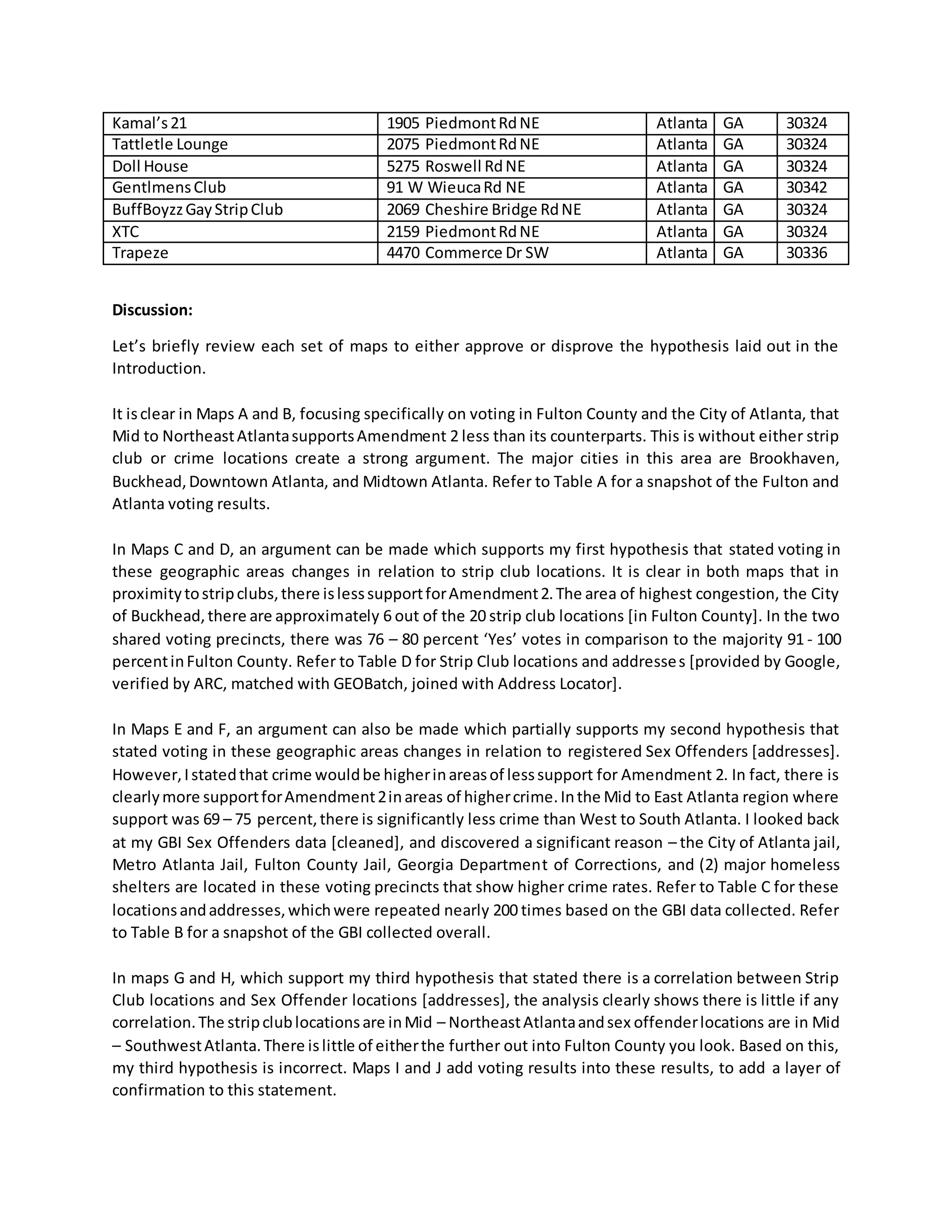 Kamal’s21 1905 PiedmontRdNE Atlanta GA 30324
Tattletle Lounge 2075 PiedmontRdNE Atlanta GA 30324
Doll House 5275 Roswell RdNE Atlanta GA 30324
GentlmensClub 91 W WieucaRd NE Atlanta GA 30342
BuffBoyzzGayStripClub 2069 Cheshire Bridge RdNE Atlanta GA 30324
XTC 2159 PiedmontRdNE Atlanta GA 30324
Trapeze 4470 Commerce Dr SW Atlanta GA 30336
Discussion:
Let’s briefly review each set of maps to either approve or disprove the hypothesis laid out in the
Introduction.
It isclear in Maps A and B, focusing specifically on voting in Fulton County and the City of Atlanta, that
Mid to NortheastAtlantasupportsAmendment 2 less than its counterparts. This is without either strip
club or crime locations create a strong argument. The major cities in this area are Brookhaven,
Buckhead,Downtown Atlanta, and Midtown Atlanta. Refer to Table A for a snapshot of the Fulton and
Atlanta voting results.
In Maps C and D, an argument can be made which supports my first hypothesis that stated voting in
these geographic areas changes in relation to strip club locations. It is clear in both maps that in
proximitytostripclubs,there islesssupportforAmendment2.The area of highest congestion, the City
of Buckhead,there are approximately 6 out of the 20 strip club locations [in Fulton County]. In the two
shared voting precincts, there was 76 – 80 percent ‘Yes’ votes in comparison to the majority 91 - 100
percentinFulton County. Refer to Table D for Strip Club locations and addresses [provided by Google,
verified by ARC, matched with GEOBatch, joined with Address Locator].
In Maps E and F, an argument can also be made which partially supports my second hypothesis that
stated voting in these geographic areas changes in relation to registered Sex Offenders [addresses].
However,Istatedthat crime wouldbe higherinareasof lesssupport for Amendment 2. In fact, there is
clearlymore supportforAmendment2inareas of highercrime.Inthe Mid to East Atlanta region where
support was 69 – 75 percent,there is significantly less crime than West to South Atlanta. I looked back
at my GBI Sex Offenders data [cleaned], and discovered a significant reason – the City of Atlanta jail,
Metro Atlanta Jail, Fulton County Jail, Georgia Department of Corrections, and (2) major homeless
shelters are located in these voting precincts that show higher crime rates. Refer to Table C for these
locationsandaddresses,whichwere repeated nearly 200 times based on the GBI data collected. Refer
to Table B for a snapshot of the GBI collected overall.
In maps G and H, which support my third hypothesis that stated there is a correlation between Strip
Club locations and Sex Offender locations [addresses], the analysis clearly shows there is little if any
correlation.The stripclublocationsare inMid – NortheastAtlantaandsex offenderlocations are in Mid
– SouthwestAtlanta.There islittle of eitherthe further out into Fulton County you look. Based on this,
my third hypothesis is incorrect. Maps I and J add voting results into these results, to add a layer of
confirmation to this statement.
 