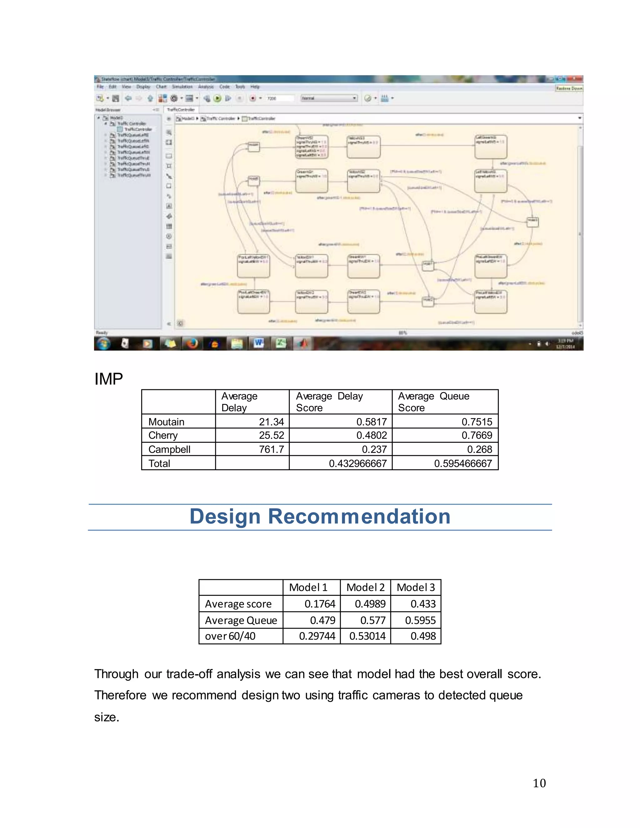 10
IMP
Average
Delay
Average Delay
Score
Average Queue
Score
Moutain 21.34 0.5817 0.7515
Cherry 25.52 0.4802 0.7669
Campbell 761.7 0.237 0.268
Total 0.432966667 0.595466667
Design Recommendation
Model 1 Model 2 Model 3
Average score 0.1764 0.4989 0.433
Average Queue 0.479 0.577 0.5955
over60/40 0.29744 0.53014 0.498
Through our trade-off analysis we can see that model had the best overall score.
Therefore we recommend design two using traffic cameras to detected queue
size.
 