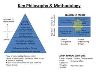 Key Philosophy & Methodology
Group Facilitator
You’re empowered
Task Master
Here is what to do &
How…do it!
Builder of Learning
Organization
Here is our purpose
& direction
I will guide & coach
Bureaucratic Mgr
Follow the rules
General
Management
Expertise
In-Depth
Understanding
Of Work
Top-Down
Directives
Bottom-Up
Development
LEADERSHIP MODEL
Learning
Enterprise
Enabling Systems
Clear Expectations
Stable, Reliable Processes
Fair and Honorable Business Relations
Next Level Of
Improvement
Stabilility
•Map all elements together as a system
•Sense of accountability throughout Value Stream
•Coercive vs. Enabling
•Focus on the Manual Process, then automate
•Visual Control
People & Partners
Eliminate Process Waste
Philosophy-Long Term Thinking
Continuous
LEARN TO DEAL WITH DICS
Driving / Inspiring / Cautious / Steady people
•Driver
•Expressive
•Analytical
•Amiable
= Reserved & Slow
= Outgoing & Fast
 