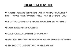 IDEAL STATEMENT
•4 HABITS- ALWAYS KEEP END STATE IN MIND / PROACTIVE /
FIRST THINGS FIRST / UNDERSTAND, THEN BE UNDERSTOOD
•ABILITY TO COMPETE – 5 PEOPLE WORK LIKE 10, PAY LIKE 7
•STABLE & RELIABLE PROCESSES
•GOALS FOR ALL ELEMENTS OF COMPANY
•PARADIGM SHIFT UNDERSTOOD BY ALL –EVERYONE SEE’S NEED
•5 SEC LOOK TO UNDERSTAND ‘WHERE ARE WE”
 