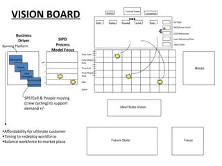 Ideal State Vision
Future State Focus
Waste
Process
Model Focus
Business
Driver
Emp Subs
Emp Major
Assy
Prop Sub
Prop Major
Assy
EBU
Spare
Burning Platform
Affordability
Charter
Ideal
Statement
Key Elements/
Requirements
Go Fwd
MOS/Lean Score
G/O Milestones
Lean Milestone/Plan
Ideal State
Market competitor
Control Tower
VOS
Level
1
3
4
2
VOC Safety Quality Schdl Cost
SPF/Cell & People moving
(crew cycling) to support
demand +/-
•Affordability for ultimate customer
•Timing to redeploy workforce
•Balance workforce to market place
VISION BOARD
SIPO
 