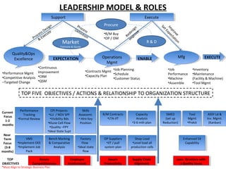 *Must Align to Strategic Business Plan
•Performance Mgmt
•Competitive Analysis
–Targeted Change
•Contracts Mgmt
•Capacity Plan
•Job
Performance
•Machine
•Assemble
ProcessDefinition
SupportSupport ExecuteExecute
Quality&Ops
Excellence
Quality&Ops
Excellence Operations
Mgmt
Operations
Mgmt
MfgMfgEXPECTATION ENABLE EXECUTE
Redesign
Im
prove
Im
prove
SetExpectation
Process Design
&
Execute
Performance
Tracking
•Formal Review
Performance
Tracking
•Formal Review
CPI Projects:
•LLI / NOV SPF
•Visibility Bds
•Klune Cell Flow
•Quality –FPY
•Ideal State Supt
CPI Projects:
•LLI / NOV SPF
•Visibility Bds
•Klune Cell Flow
•Quality –FPY
•Ideal State Supt
Capacity
Analysis
•3-6 mth plan
Capacity
Analysis
•3-6 mth plan
Skills
Assessmt.
• Hire Key
Position
Skills
Assessmt.
• Hire Key
Position
R/M Contracts
•LTA-JIT
R/M Contracts
•LTA-JIT
OP Suppliers
•JIT / pull
system plan
OP Suppliers
•JIT / pull
system plan
Shop Load
•Level load all
production cells
Shop Load
•Level load all
production cells
VMS
•Implement OEE
•Implement Job
Pack
VMS
•Implement OEE
•Implement Job
Pack
ASSY Ld &
Inv. Mgmt.
(Kanban)
ASSY Ld &
Inv. Mgmt.
(Kanban)
SMED
(set up
Reduction)
SMED
(set up
Reduction)
Current
Focus
1-2
months
Near
Term
Focus
(3-8
months)
TOP
OBJECTIVES
TOP FIVE OBJECTIVES / ACTIONS & RELATIONSHIP TO ORGANIZATION STRUCTURE
LEADERSHIP MODEL & ROLES
R & DMarket
Estimate & Quote
Procure
•R/M Buy
•OP / OM
Tool
Mgmt
•Prekit
Tool
Mgmt
•Prekit
Bench Marking
& Comparative
Analysis
Bench Marking
& Comparative
Analysis
Assure
Competitiveness
Assure
Competitiveness
Lean Structure with
a Quality Focus
Lean Structure with
a Quality Focus
Assure
Productivity
Assure
Productivity
Supply Chain
Alignment
Supply Chain
Alignment
Employee
Involvement
Employee
Involvement
Factory
Flow
•Ideal state
flow
Factory
Flow
•Ideal state
flow
Enhanced 5X
Capability
Enhanced 5X
Capability
•Inventory
•Maintenance
(Facility & Machine)
•Tool Mgmt
•Job Planning
•Schedule
•Customer Status
•Continuous
Improvement
•CRM
•QSM
 