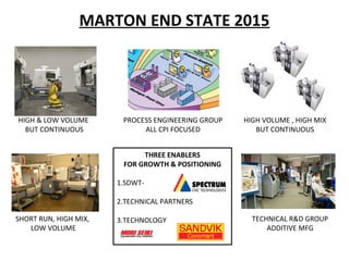 MARTON END STATE 2015
HIGH & LOW VOLUME
BUT CONTINUOUS
HIGH VOLUME , HIGH MIX
BUT CONTINUOUS
SHORT RUN, HIGH MIX,
LOW VOLUME
PROCESS ENGINEERING GROUP
ALL CPI FOCUSED
TECHNICAL R&D GROUP
ADDITIVE MFG
THREE ENABLERS
FOR GROWTH & POSITIONING
1.SDWT-
2.TECHNICAL PARTNERS
3.TECHNOLOGY
 