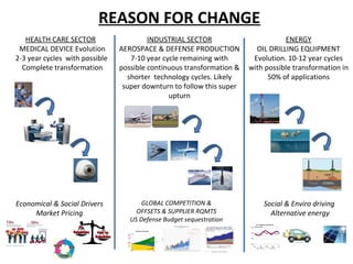 REASON FOR CHANGE
HEALTH CARE SECTOR
MEDICAL DEVICE Evolution
2-3 year cycles with possible
Complete transformation
Economical & Social Drivers
Market Pricing
INDUSTRIAL SECTOR
AEROSPACE & DEFENSE PRODUCTION
7-10 year cycle remaining with
possible continuous transformation &
shorter technology cycles. Likely
super downturn to follow this super
upturn
GLOBAL COMPETITION &
OFFSETS & SUPPLIER RQMTS
US Defense Budget sequestration
ENERGY
OIL DRILLING EQUIPMENT
Evolution. 10-12 year cycles
with possible transformation in
50% of applications
Social & Enviro driving
Alternative energy
 