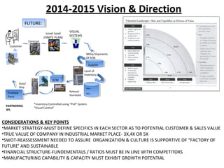 2014-2015 Vision & Direction
CONSIDERATIONS & KEY POINTS
•MARKET STRATEGY-MUST DEFINE SPECIFICS IN EACH SECTOR AS TO POTENTIAL CUSTOMER & SALES VALUE
•TRUE VALUE OF COMPANY IN INDUSTRIAL MARKET PLACE- 3X,4X OR 5X
•SWOT-REASSESSMENT NEEDED TO ASSURE ORGANIZATION & CULTURE IS SUPPORTIVE OF “FACTORY OF
FUTURE’ AND SUSTAINABLE
•FINANCIAL STRUCTURE-FUNDEMENTALS / RATIOS MUST BE IN LINE WITH COMPETITORS
•MANUFACTURING CAPABILITY & CAPACITY MUST EXHIBIT GROWTH POTENTIAL
FUTURE:FUTURE:
Customer
Contract
Level Load
(FINITE PLAN)
SupplierSupplier
Mthly Shipments
Of R/M
Level of
Inventory
Release/
Distribute
R/MR/M
Finished
Parts
Finished
Parts
Max---
Min---
Max---
Min---
Assy/
Ship
*Inventory Controlled using “Pull” System.
“Visual Control”
VISUAL
SYSTEMS
PARTNERING
3PL
 