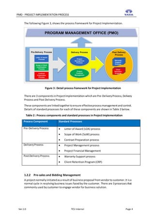 Level 0 Implementation Program TCS-PMO Document V1.0 - Project Implementation | DOCX