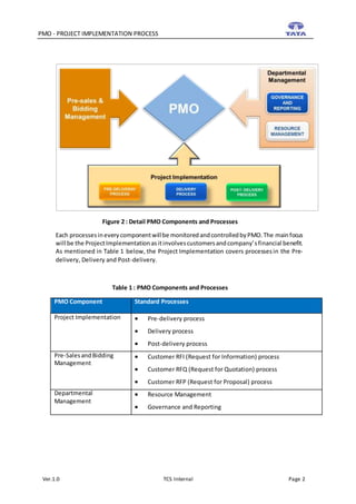 TCS-PMO Document V1.0 - Project Implementation | DOCX