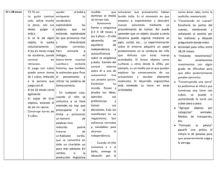12 a 18 meses

-

-

-

-

-

-

73-76 cm.
Le gusta caminar
solo, utiliza mucho
la pinza, con sus
dedos pulgar e
índice.
Si se le da algún
objeto, lo suelta
voluntariamente.
A los 15 meses trepa
las escaleras, puede
caminar
en
retroceso.
Si juega con cubos
puede armar torres
de 2 cubos, imitando
a la persona que
juega con él.
A los 18 meses corre
ágilmente.
Es capaz de tirar
objetos, estando él
de pie sin caerse.
Construye torres de
3 cubos.

ayudar
al bebé a
enriquecer
su
vocabulario
explicándole
las
palabras
que
no
entiende, repitiéndole
las que pronuncia mal
y
ofreciéndole
ejemplos
correctos.
Para
animarle
a
dialogar,
es
bueno leerle muchos
cuentos o
contarle
historias, que también
le estimulan para finar
el
pensamiento
y
utilizar las palabras de
forma correcta.
- En cualquier caso,
cuando el niño se
comunica y se hace
entender, no hay que
preocuparse si se
limita a pronunciar
un número
de
palabras muy
reducido:
podría
tratarse
de
un hablador
tardío,
que se convertirá en
todo un charlatán un
poco más adelante. En
cambio,
si
la
producción lingüística

medida
que
dominan el medio
se tornan mas
Autonomía
frente a vergüenza
(12 0 18 meses a
los 3 años) – El niño
desarrolla
un
equilibrio
de
independencia
y
autosuficiencia
sobre la vergüenza
y duda. Cambio del
control
externo
sobre él a uno de
autocontrol.
Usa
sus propios juicios.
Controlan
su
mundo. Ponen a
prueba sus ideas,
ejercitan
sus
preferencias
y
toman
sus
decisiones. Esto los
manifiestan en su
negativismo. Son
esfuerzos normales
y saludables para
alcanzar
la
independencia.
Cuando el niño
comienza a ir al
baño, emerge la
obsesión por la

soluciones que previamente habían
tenido éxito. Es el momento en que
empieza a experimentar y descubrir
nuevas
soluciones
mediante
un
procedimiento de tanteo. Así puede
aprender que un objeto situado a cierta
distancia puede cogerse mediante un
palo, cordel, etc... La experimentación
sobre el entorno adquiere un papel
predominante en la conducta del niño
que disfruta con estas nuevas
actividades. El lanzar objetos como
cucharas u otros desde la sillita, por
ejemplo, es un medio por el que pueden
explorar las consecuencias de sus
actuaciones y resultar altamente
motivante. El desarrollo cognoscitivo
está teniendo su inicio en estas
actividades.

varias áreas tales como la
audición, memoria,etc.
“Conociendo mi cuerpo”
Enseñarle las partes del
cuerpo, nombrando y
señalando al vestirlo por
las mañanas y después
preguntarle donde están.
Actividad para niños entre
18-24 meses:
“Imitando movimientos”
les
enseñaremos
movimientos con algún
grado de dificultad para
que ellos posteriormente
puedan ejercerlos
“Construyendo una torre”
Le pediremos al niño/a que
construya una torre con
cubos, se puede ir
aumentando la torre con
cubos poco a poco.
“Agrupar objetos por
categorías”
animales.
Medios de transportes,
etc.
“Patinado
la
pelota”
pasarle una pelota al
niño/a le dé patadas para
que posteriormente salga y
la persiga.

 