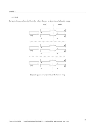 Lenguaje C
a=4 b=2
La ﬁgura 8 muestra la evoluci´on de los valores durante la ejecuci´on de la funci´on swap.
main()swap()
x
2
a
4
by
temp
2
x a
4
by
temp
2
x
4
a
2
by
temp
2
4
Figura 8: pasos de la ejecuci´on de la funci´on swap
´Area de Servicios - Departamento de Inform´atica - Universidad Nacional de San Luis
36
 