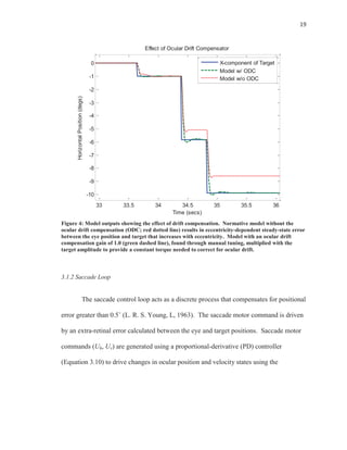 19
Figure 4: Model outputs showing the effect of drift compensation. Normative model without the
ocular drift compensation (ODC; red dotted line) results in eccentricity-dependent steady-state error
between the eye position and target that increases with eccentricity. Model with an ocular drift
compensation gain of 1.0 (green dashed line), found through manual tuning, multiplied with the
target amplitude to provide a constant torque needed to correct for ocular drift.
3.1.2 Saccade Loop
The saccade control loop acts as a discrete process that compensates for positional
error greater than 0.5˚ (L. R. S. Young, L, 1963). The saccade motor command is driven
by an extra-retinal error calculated between the eye and target positions. Saccade motor
commands (Uh, Uv) are generated using a proportional-derivative (PD) controller
(Equation 3.10) to drive changes in ocular position and velocity states using the
33 33.5 34 34.5 35 35.5 36
-10
-9
-8
-7
-6
-5
-4
-3
-2
-1
0
Time (secs)
HorizontalPosition(degs)
Effect of Ocular Drift Compensator
X-component of Target
Model w/ ODC
Model w/o ODC
 