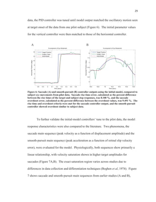 29
data, the PID controller was tuned until model output matched the oscillatory motion seen
at target onset of the data from one pilot subject (Figure 6). The initial parameter values
for the vertical controller were then matched to those of the horizontal controller.
A B
Figure 6: Saccade (A) and smooth-pursuit (B) controller outputs using the initial-model, compared to
subject eye movements from pilot data. Saccade rise time error, calculated as the percent difference
between the rise times of the target and subject step responses, was 8.108 %, and the saccade
overshoot error, calculated as the percent difference between the overshoot values, was 9.491 %. The
rise time and overshoot criteria were met for the saccade controller output, and the smooth-pursuit
controller showed overshoot similar to subject data.
To further validate the initial-model controllers’ tune to the pilot data, the model
response characteristics were also compared to the literature. Two phenomena, the
saccade main sequence (peak velocity as a function of displacement amplitude) and the
smooth-pursuit main sequence (peak acceleration as a function of retinal slip velocity
error), were evaluated for the model. Physiologically, both sequences show primarily a
linear relationship, with velocity saturation shown in higher target amplitudes for
saccades (Figure 7A,B). The exact saturation region varies across studies due to
differences in data collection and differentiation techniques (Boghen et al, 1974). Figure
7 shows saccade and smooth-pursuit main sequences from earlier studies (A and B),
4.8 4.9 5 5.1 5.2 5.3 5.4 5.5 5.6
0
2
4
6
8
10
12
14
Time (secs)
HorizontalPosition(degs)
X-component of Eye Movement
Target Position
Subject Gaze
Initial-Model
18.6 18.8 19 19.2 19.4 19.6 19.8
5
5.5
6
6.5
7
7.5
8
Time (secs)
HorizontalPosition(degs)
X-component of Eye Movement
Target Position
Subject Gaze
Initial-Model
 